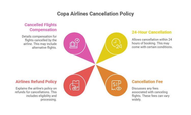 Copa Airlines Cancellation Policy